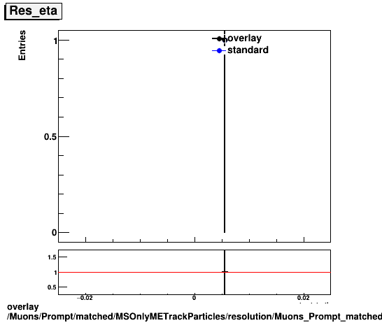 overlay Muons/Prompt/matched/MSOnlyMETrackParticles/resolution/Muons_Prompt_matched_MSOnlyMETrackParticles_resolution_Res_eta.png