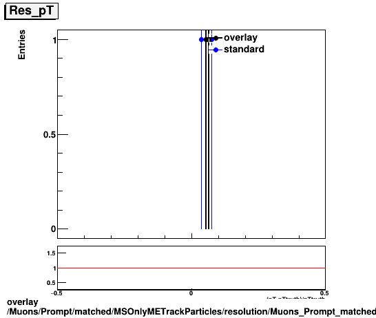 overlay Muons/Prompt/matched/MSOnlyMETrackParticles/resolution/Muons_Prompt_matched_MSOnlyMETrackParticles_resolution_Res_pT.png