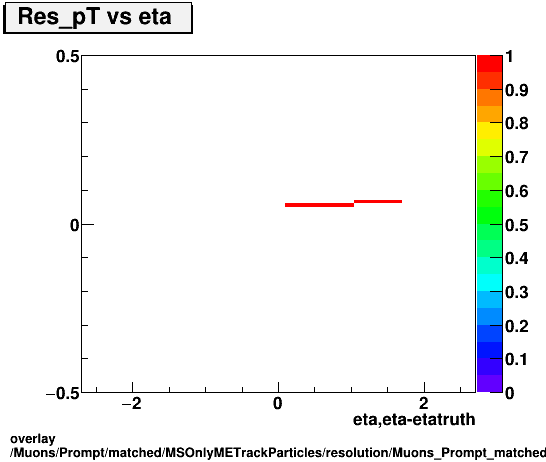 overlay Muons/Prompt/matched/MSOnlyMETrackParticles/resolution/Muons_Prompt_matched_MSOnlyMETrackParticles_resolution_Res_pT_vs_eta.png