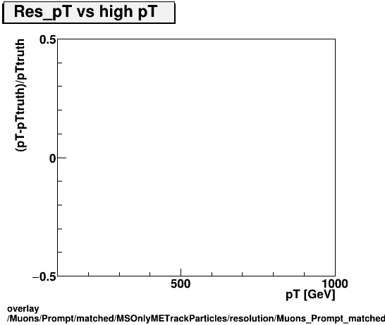 overlay Muons/Prompt/matched/MSOnlyMETrackParticles/resolution/Muons_Prompt_matched_MSOnlyMETrackParticles_resolution_Res_pT_vs_highpT.png