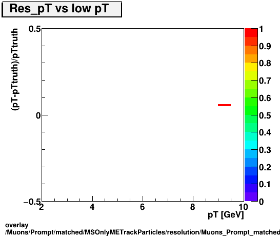 overlay Muons/Prompt/matched/MSOnlyMETrackParticles/resolution/Muons_Prompt_matched_MSOnlyMETrackParticles_resolution_Res_pT_vs_lowpT.png