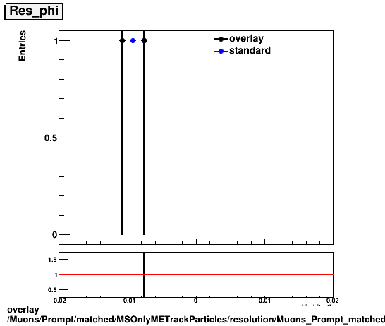 overlay Muons/Prompt/matched/MSOnlyMETrackParticles/resolution/Muons_Prompt_matched_MSOnlyMETrackParticles_resolution_Res_phi.png