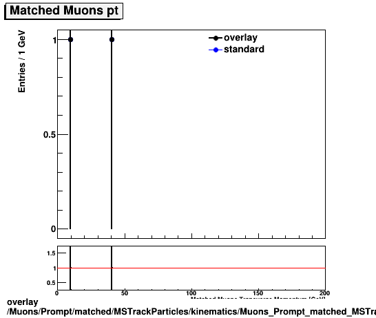 overlay Muons/Prompt/matched/MSTrackParticles/kinematics/Muons_Prompt_matched_MSTrackParticles_kinematics_pt.png