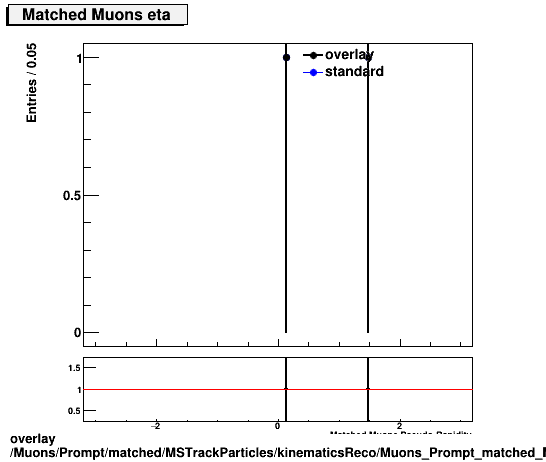 standard|NEntries: Muons/Prompt/matched/MSTrackParticles/kinematicsReco/Muons_Prompt_matched_MSTrackParticles_kinematicsReco_eta.png