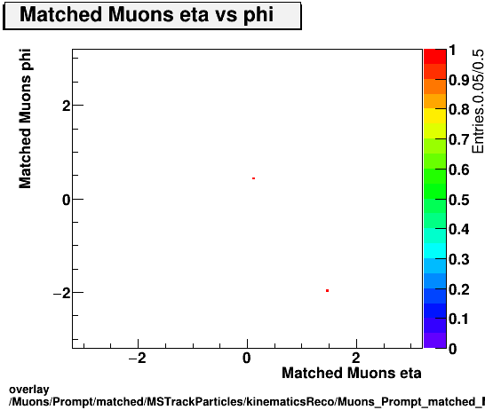 overlay Muons/Prompt/matched/MSTrackParticles/kinematicsReco/Muons_Prompt_matched_MSTrackParticles_kinematicsReco_eta_phi.png