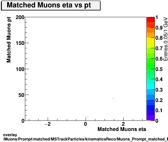 overlay Muons/Prompt/matched/MSTrackParticles/kinematicsReco/Muons_Prompt_matched_MSTrackParticles_kinematicsReco_eta_pt.png