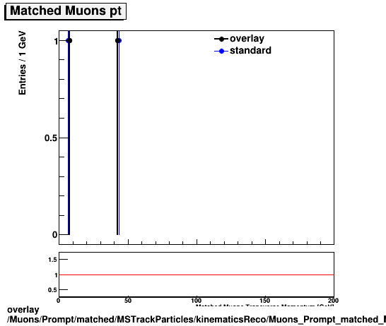 overlay Muons/Prompt/matched/MSTrackParticles/kinematicsReco/Muons_Prompt_matched_MSTrackParticles_kinematicsReco_pt.png