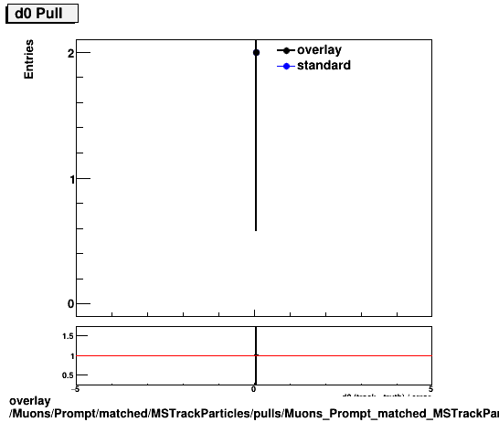 overlay Muons/Prompt/matched/MSTrackParticles/pulls/Muons_Prompt_matched_MSTrackParticles_pulls_Pull_d0.png