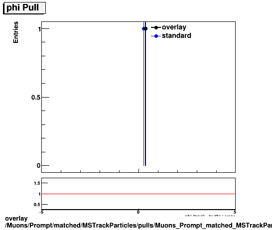 overlay Muons/Prompt/matched/MSTrackParticles/pulls/Muons_Prompt_matched_MSTrackParticles_pulls_Pull_phi.png
