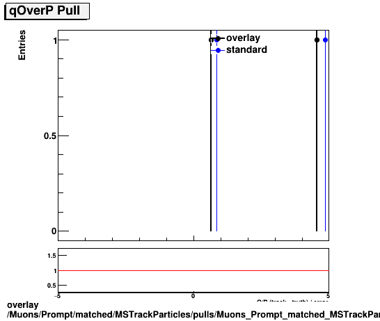 overlay Muons/Prompt/matched/MSTrackParticles/pulls/Muons_Prompt_matched_MSTrackParticles_pulls_Pull_qOverP.png