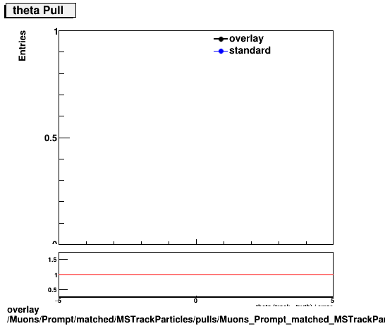 standard|NEntries: Muons/Prompt/matched/MSTrackParticles/pulls/Muons_Prompt_matched_MSTrackParticles_pulls_Pull_theta.png