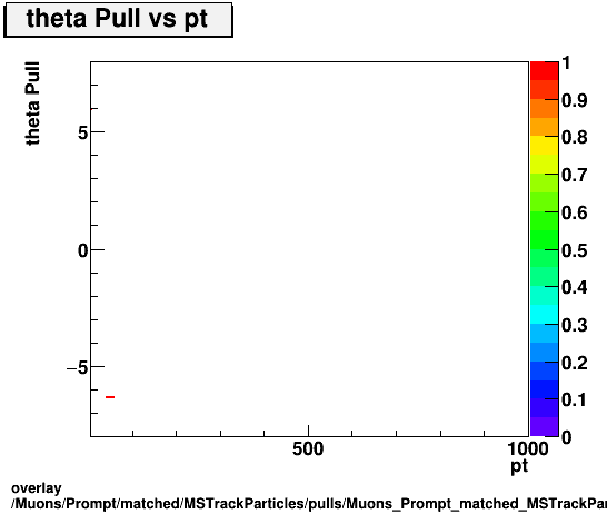 overlay Muons/Prompt/matched/MSTrackParticles/pulls/Muons_Prompt_matched_MSTrackParticles_pulls_Pull_theta_vs_pt.png