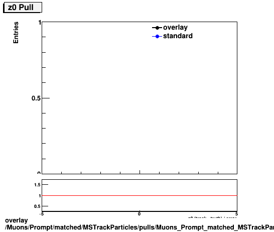 standard|NEntries: Muons/Prompt/matched/MSTrackParticles/pulls/Muons_Prompt_matched_MSTrackParticles_pulls_Pull_z0.png