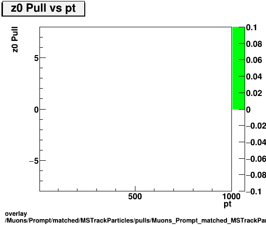 overlay Muons/Prompt/matched/MSTrackParticles/pulls/Muons_Prompt_matched_MSTrackParticles_pulls_Pull_z0_vs_pt.png
