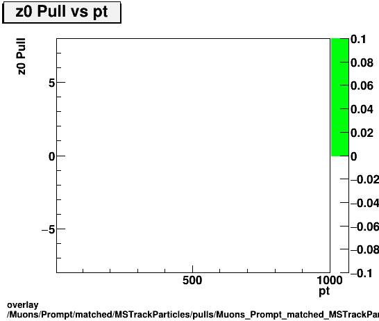 standard|NEntries: Muons/Prompt/matched/MSTrackParticles/pulls/Muons_Prompt_matched_MSTrackParticles_pulls_Pull_z0_vs_pt.png