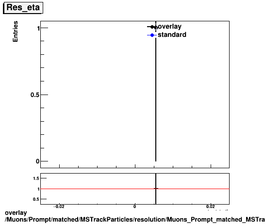 overlay Muons/Prompt/matched/MSTrackParticles/resolution/Muons_Prompt_matched_MSTrackParticles_resolution_Res_eta.png