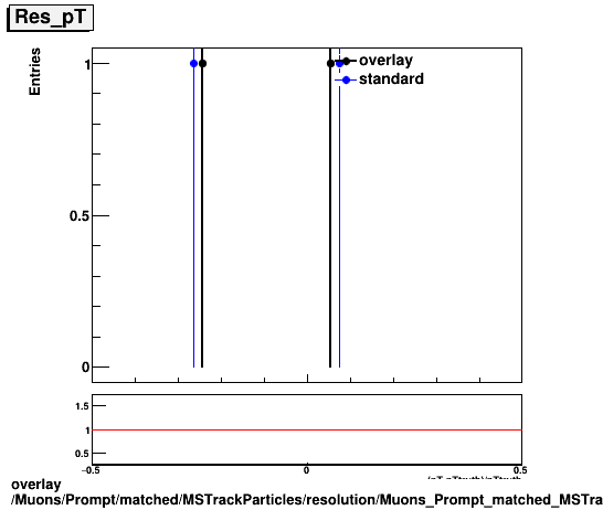 standard|NEntries: Muons/Prompt/matched/MSTrackParticles/resolution/Muons_Prompt_matched_MSTrackParticles_resolution_Res_pT.png