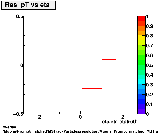 overlay Muons/Prompt/matched/MSTrackParticles/resolution/Muons_Prompt_matched_MSTrackParticles_resolution_Res_pT_vs_eta.png