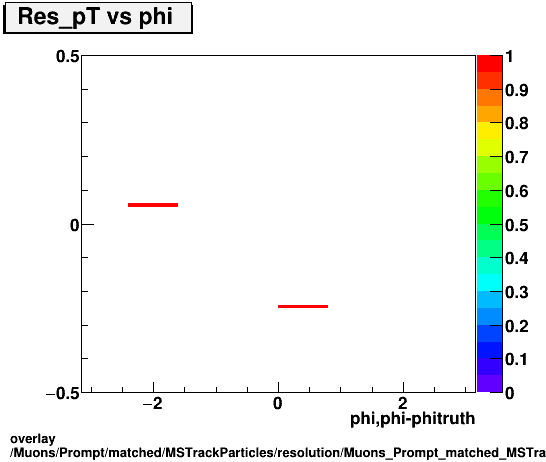 standard|NEntries: Muons/Prompt/matched/MSTrackParticles/resolution/Muons_Prompt_matched_MSTrackParticles_resolution_Res_pT_vs_phi.png