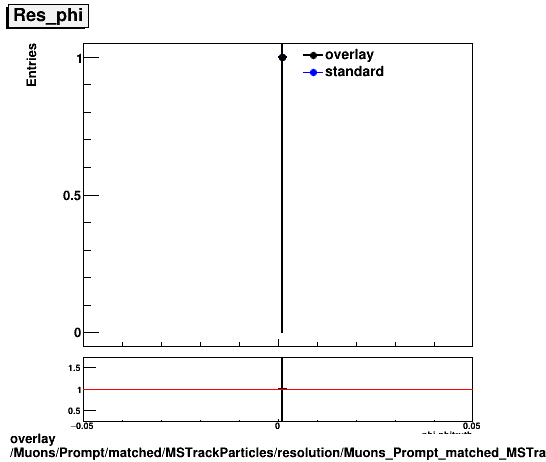 overlay Muons/Prompt/matched/MSTrackParticles/resolution/Muons_Prompt_matched_MSTrackParticles_resolution_Res_phi.png