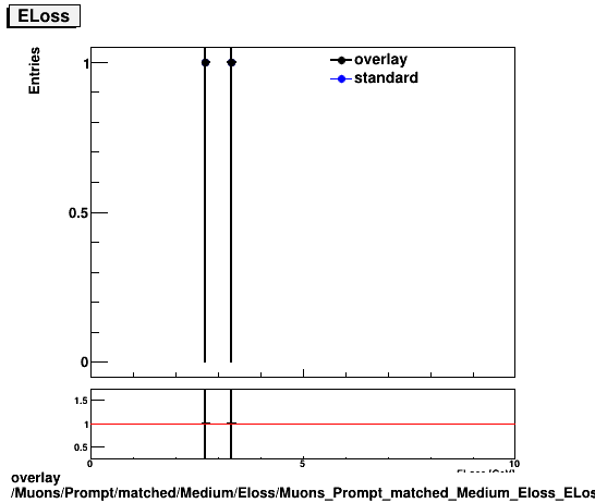 overlay Muons/Prompt/matched/Medium/Eloss/Muons_Prompt_matched_Medium_Eloss_ELoss.png