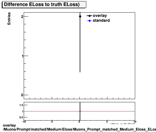 standard|NEntries: Muons/Prompt/matched/Medium/Eloss/Muons_Prompt_matched_Medium_Eloss_ELossDiffTruth.png
