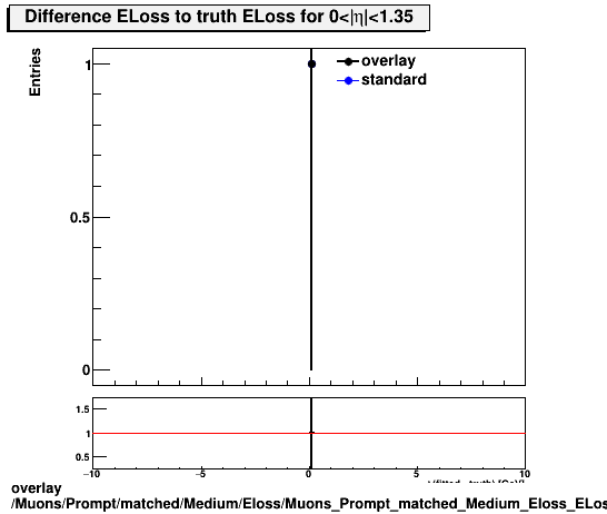 overlay Muons/Prompt/matched/Medium/Eloss/Muons_Prompt_matched_Medium_Eloss_ELossDiffTruthEta0_1p35.png