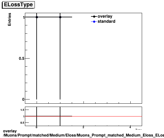 standard|NEntries: Muons/Prompt/matched/Medium/Eloss/Muons_Prompt_matched_Medium_Eloss_ELossType.png