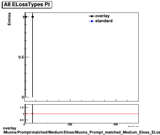 overlay Muons/Prompt/matched/Medium/Eloss/Muons_Prompt_matched_Medium_Eloss_ELossTypeAllPt.png