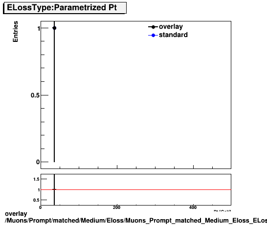 overlay Muons/Prompt/matched/Medium/Eloss/Muons_Prompt_matched_Medium_Eloss_ELossTypeParametrPt.png