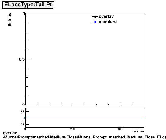 standard|NEntries: Muons/Prompt/matched/Medium/Eloss/Muons_Prompt_matched_Medium_Eloss_ELossTypeTailPt.png