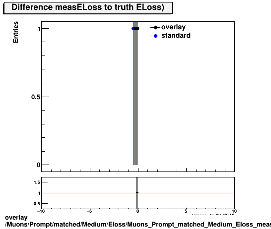 overlay Muons/Prompt/matched/Medium/Eloss/Muons_Prompt_matched_Medium_Eloss_measELossDiffTruth.png