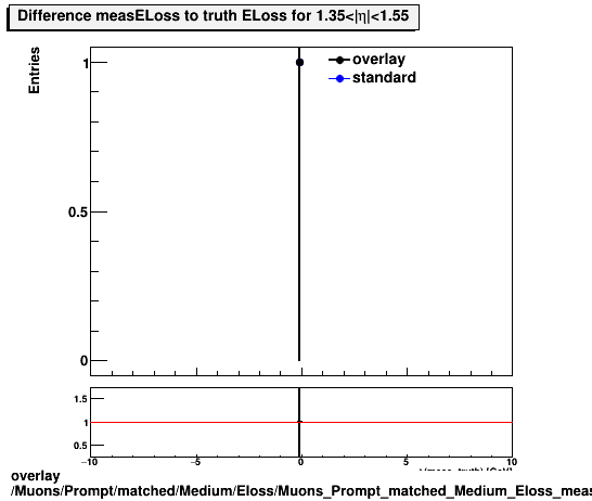 overlay Muons/Prompt/matched/Medium/Eloss/Muons_Prompt_matched_Medium_Eloss_measELossDiffTruthEta1p35_1p55.png