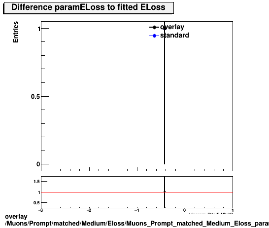 overlay Muons/Prompt/matched/Medium/Eloss/Muons_Prompt_matched_Medium_Eloss_paramELossDiff.png