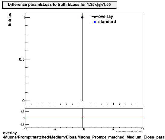 overlay Muons/Prompt/matched/Medium/Eloss/Muons_Prompt_matched_Medium_Eloss_paramELossDiffTruthEta1p35_1p55.png