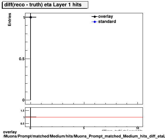 standard|NEntries: Muons/Prompt/matched/Medium/hits/Muons_Prompt_matched_Medium_hits_diff_etaLayer1hits.png