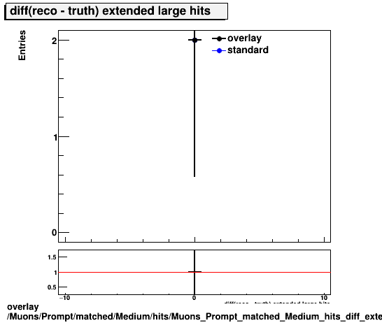 overlay Muons/Prompt/matched/Medium/hits/Muons_Prompt_matched_Medium_hits_diff_extendedlargehits.png