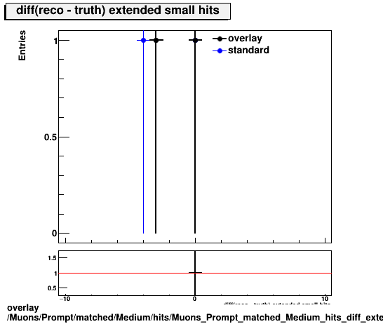 overlay Muons/Prompt/matched/Medium/hits/Muons_Prompt_matched_Medium_hits_diff_extendedsmallhits.png