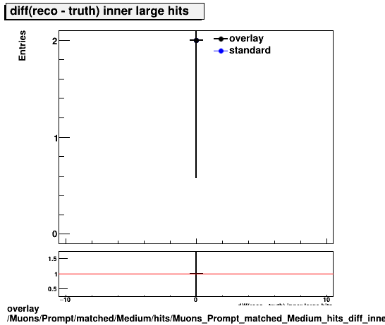 overlay Muons/Prompt/matched/Medium/hits/Muons_Prompt_matched_Medium_hits_diff_innerlargehits.png