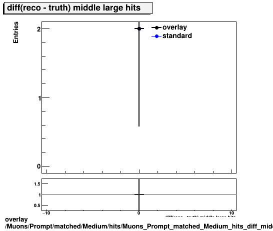 overlay Muons/Prompt/matched/Medium/hits/Muons_Prompt_matched_Medium_hits_diff_middlelargehits.png