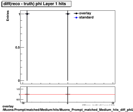 overlay Muons/Prompt/matched/Medium/hits/Muons_Prompt_matched_Medium_hits_diff_phiLayer1hits.png