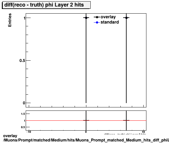 overlay Muons/Prompt/matched/Medium/hits/Muons_Prompt_matched_Medium_hits_diff_phiLayer2hits.png