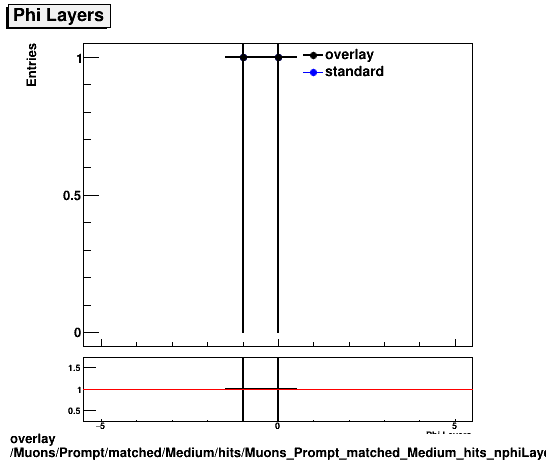 overlay Muons/Prompt/matched/Medium/hits/Muons_Prompt_matched_Medium_hits_nphiLayers.png