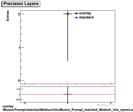 overlay Muons/Prompt/matched/Medium/hits/Muons_Prompt_matched_Medium_hits_nprecLayers.png