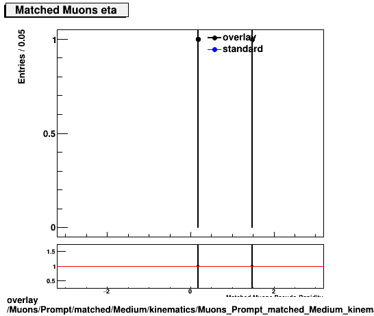 overlay Muons/Prompt/matched/Medium/kinematics/Muons_Prompt_matched_Medium_kinematics_eta.png