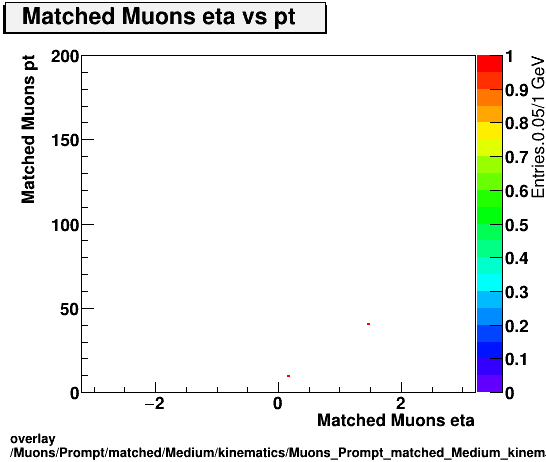 overlay Muons/Prompt/matched/Medium/kinematics/Muons_Prompt_matched_Medium_kinematics_eta_pt.png
