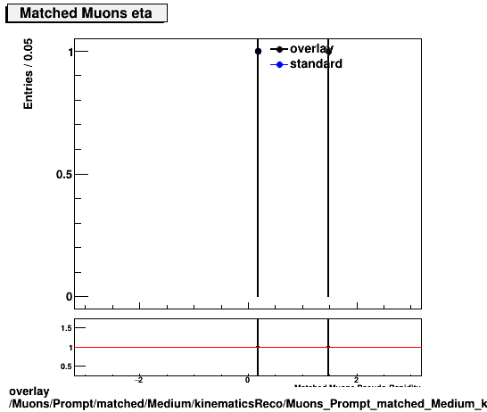 standard|NEntries: Muons/Prompt/matched/Medium/kinematicsReco/Muons_Prompt_matched_Medium_kinematicsReco_eta.png