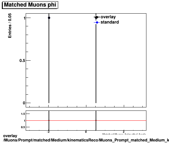 overlay Muons/Prompt/matched/Medium/kinematicsReco/Muons_Prompt_matched_Medium_kinematicsReco_phi.png