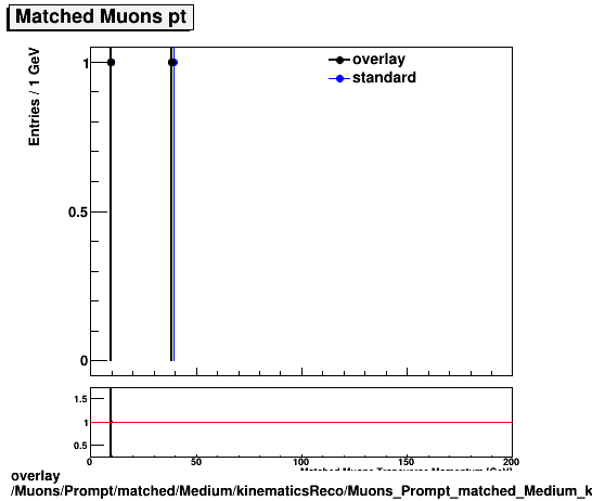 overlay Muons/Prompt/matched/Medium/kinematicsReco/Muons_Prompt_matched_Medium_kinematicsReco_pt.png