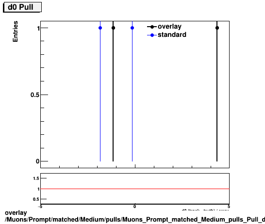 overlay Muons/Prompt/matched/Medium/pulls/Muons_Prompt_matched_Medium_pulls_Pull_d0.png